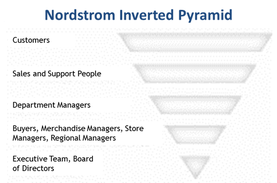 Nordstrom-Inverted-Pyramid